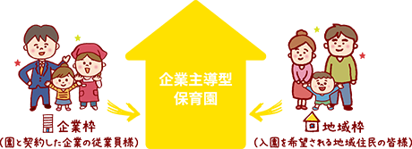 企業主導型保育園